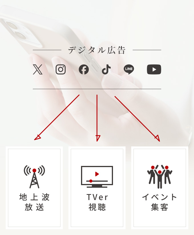 デジタル広告→地上波放送・Tver視聴・イベント集客