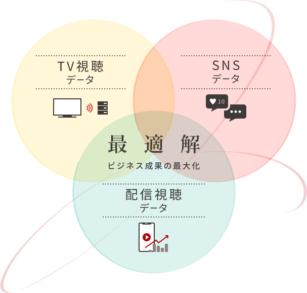 最適解　ビジネス成果の最大化